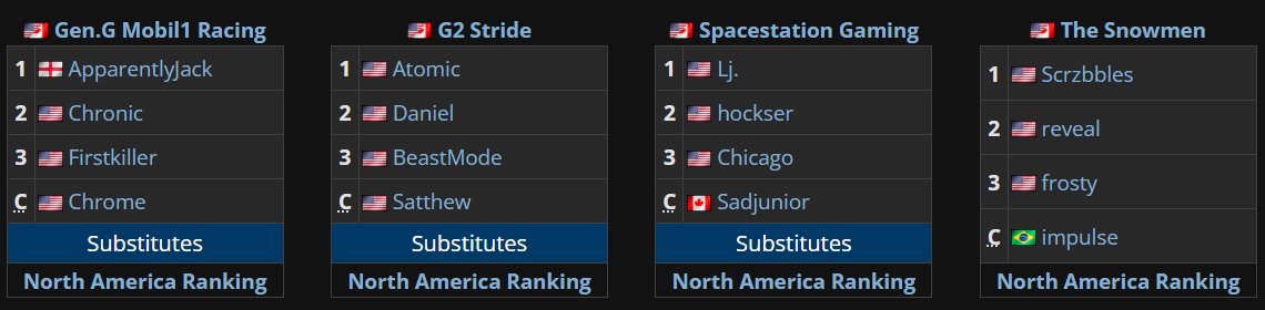 What a start to the NA race for London! 👀

These teams are projected to represent North America at the London Major following Open Qualifier 4.

@RLEsports #RLCS