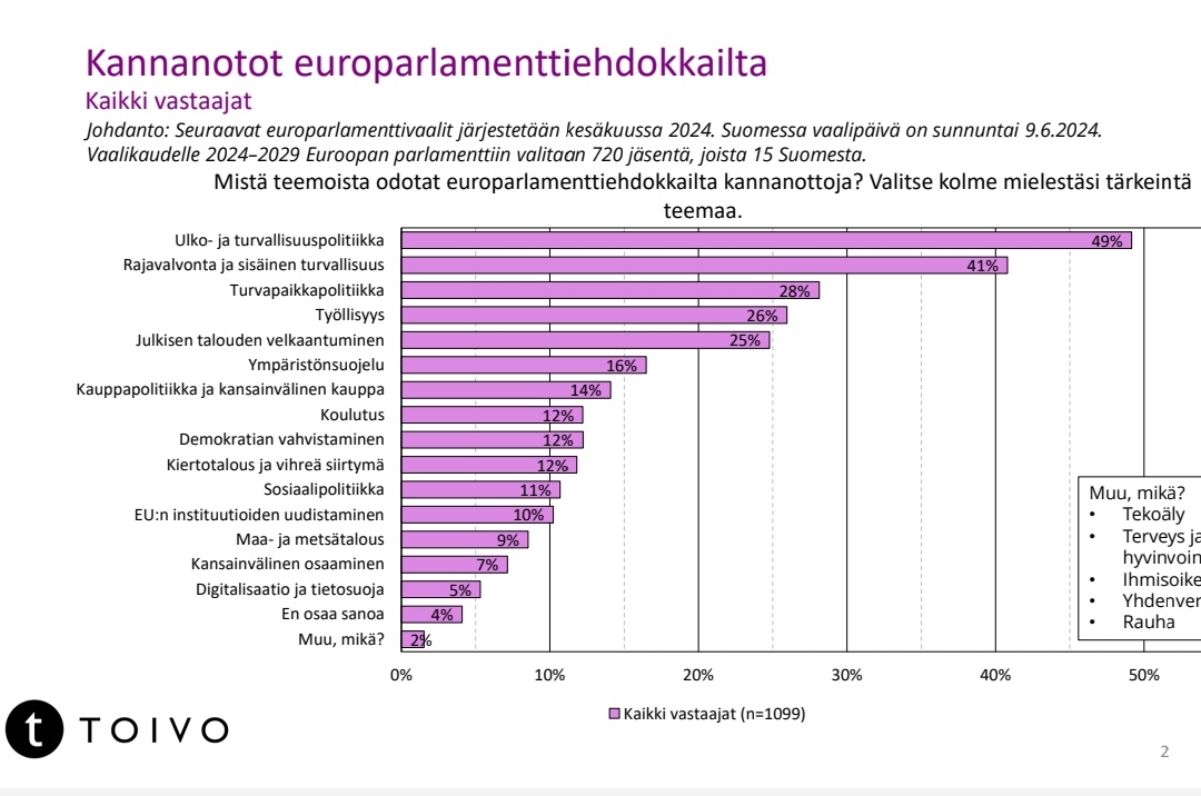Ulko- ja turvallisuuspolitiikan (49%) lisäksi suomalaisia kiinnostaa eurovaaleissa rajavalvonta ja sisäinen turvallisuus (41%) sekä turvapaikkapolitiikka (28%). 

Suomalaisia ei taas niinkään kiinnosta kiertotalous ja vihreä siirtymä (12%) eikä kansainvälinen osaaminen (7%).

Eli
