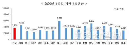 자멸은 영남에서, 특히 대구가 하고 있는 중인데요? 전국에서 제일 가난한 광역 지자체가 대구잖아요. 광주 밑에 부산 있고 부산 밑에 대구있습니다. 경북도 전남 밑이네요. ㅋㅋㅋㅋ 어디가 자멸 중이죠?

경상도는 국짐만 뽑아서 계속 가난해지는 중!