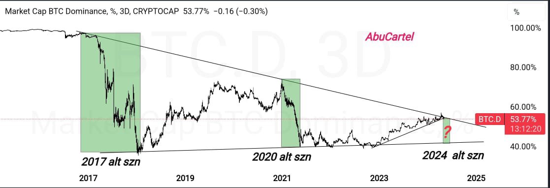 When Everyone was bearish, was Cartel the Last Bull Standing? Is Everyone still calling for more Lows? Remember my btc.d chart from my earlier detailed thread NFP data if bullish, will trigger alt szn next 🚀 Bears have no idea, what's coming next for alts 😎