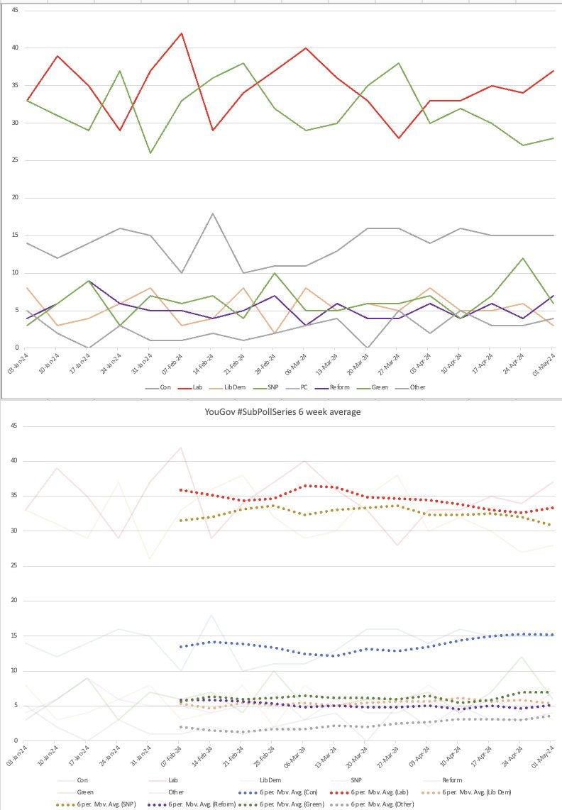 New!!

 YouGov #SubPollSeries update.

SNP and Labour continue to be close but it looks like Labour are opening up a lead on the SNP and we can see in the next couple of weeks if this is sustained. 

BUT early indications look like the Humza mess has been good for Labour.