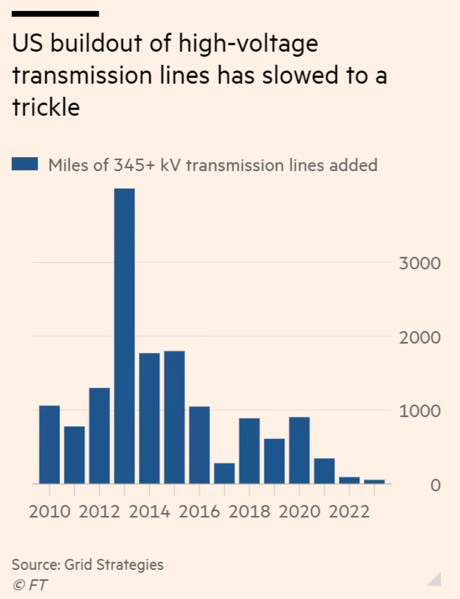 The US has basically stopped building the transmission infrastructure needed to bring more generation online. New policies passed this week should improve the permitting process. But, other factors like interest rates and high costs drive the slow down too.