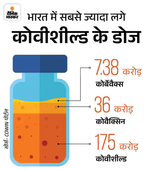 सीरम इंस्टीट्यूट पर केस की तैयारी में भारतीय परिवार: कहा- कोवीशील्ड लगवाने के 7 दिन बाद बेटी की मौत, जानिए भारत में किस वैक्सीन के सबसे ज्यादा डोज लगे
#seruminstitute #CoronaVaccine #covishieldvaccine
पढ़ें पूरी खबर- dainik-b.in/OuQLFgixgJb