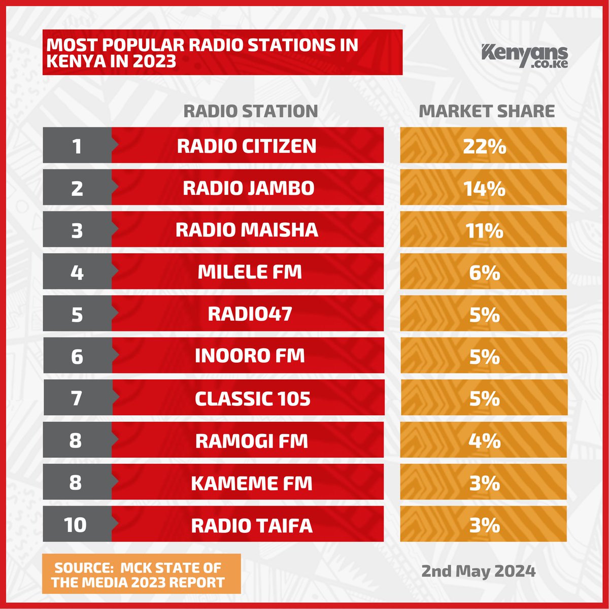 Radio Citizen tops as Radio47 joins the top 5 on the most listened to radio stations in the country in 2023 list  #KenyansData