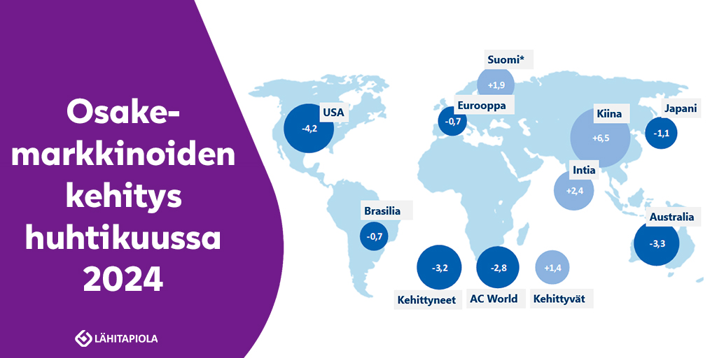 Yhteenveto huhtikuun sijoitusmarkkinoista: 🌎Maailman osakemarkkinat –2,8 % 🇪🇺Euroalueen valtionlainat –1,4 % 🪙 Kulta +4,2 % 🪔Öljy –2,5 % 💵EUR/USD –1,0 % Päivitämme sijoitusmarkkinoiden tuoreimmat katsaukset sivuillemme👇 lahitapiola.fi/henkilo/saasta…