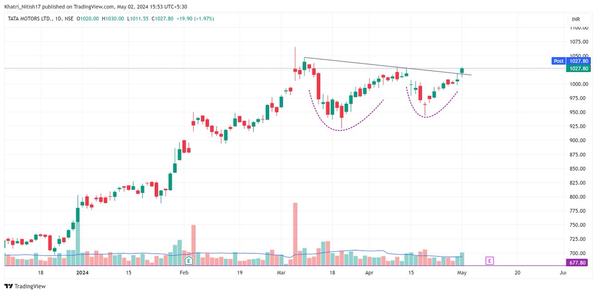 10 Breakout/Breakout soon stocks worth keeping on the radar for upcoming days/weeks📊
     
Do not miss❌         

Keep them in Focus🚨

Thread🧵
----------        
(Bookmark it)🔖    

  1. #TataMotors  

#SwingTrading #PriceAction #stocks #stockstowatch #trading #BreakoutSoon