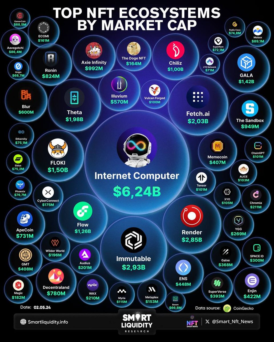 𝐓𝐎𝐏 𝐍𝐅𝐓 𝐄𝐂𝐎𝐒𝐘𝐒𝐓𝐄𝐌𝐒 𝐁𝐘 𝐌𝐀𝐑𝐊𝐄𝐓 𝐂𝐀𝐏

@dfinity
@Immutable
@rendernetwork
@Fetch_ai
@Theta_Network
@RealFlokiInu
@GoGalaGames
@flow_blockchain
@Chiliz
@AxieInfinity
@TheSandboxGame
@Ronin_Network
@decentraland
@apecoin
@blur_io
@illuviumio
@ensdomains
@enjin…