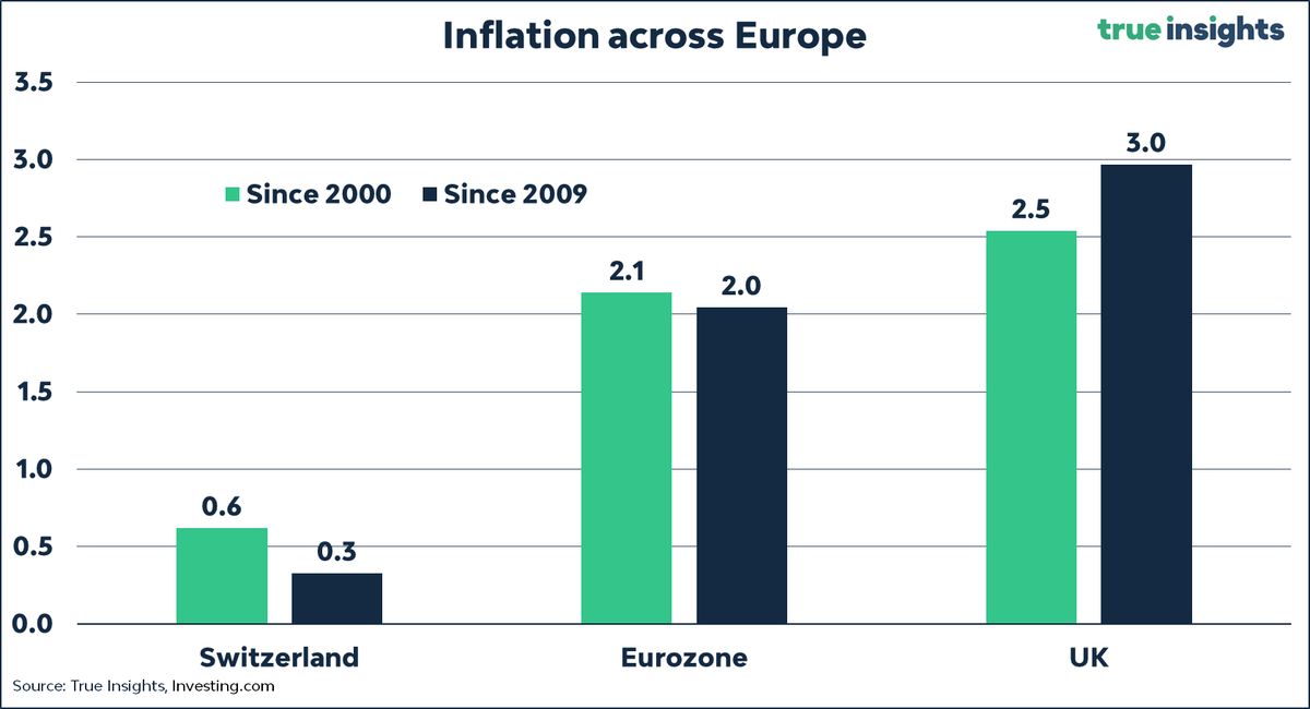 Switzerland's inflation rose more than expected in April, rising to 1.4%. While this may sound low, it is high. Since the Great Financial Crisis, Switzerland's average #CPI level has been 0.3%. More importantly, Switzerland has already cut rates, with the gap to the Eurozone just…