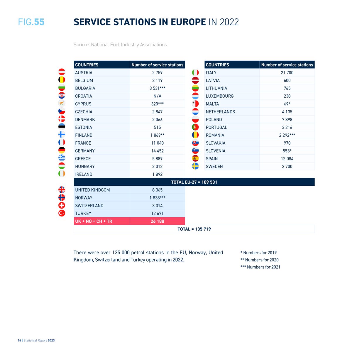 There were more than 109 000 service stations in 🇪🇺 in 2022. Did you know that these service stations could also distribute #RenewableFuels? That is one of these fuels' many advantages: they are compatible with the existing infrastructure, no need to change it! Learn more:…