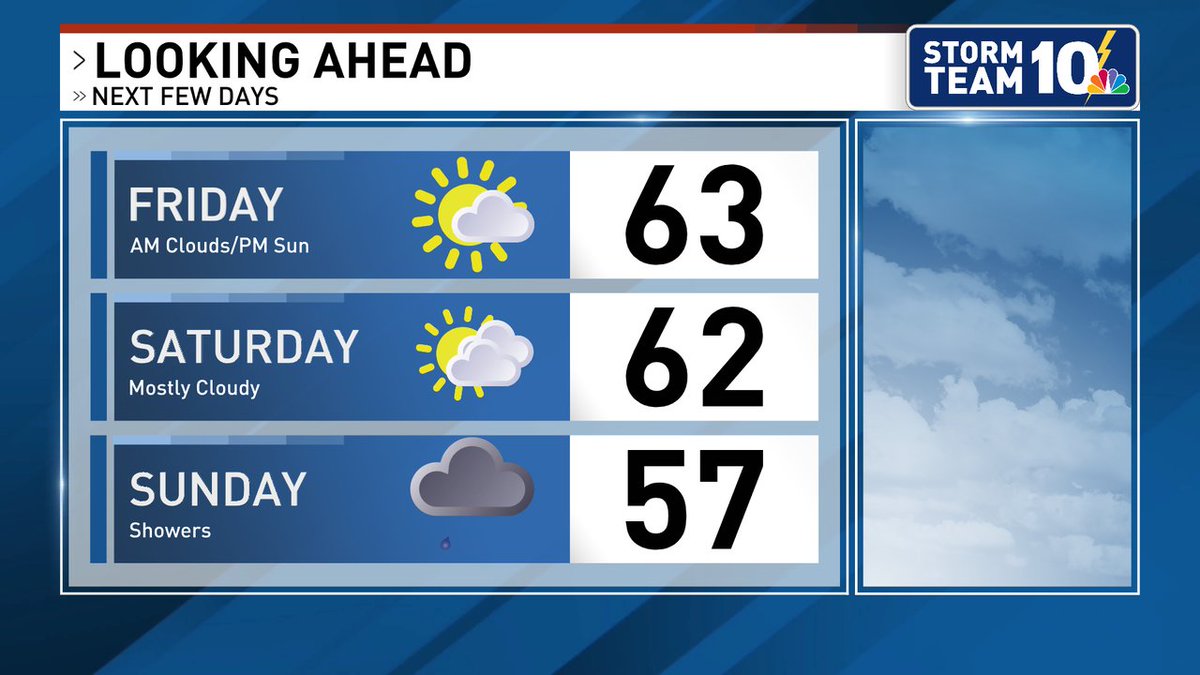 Heading into the weekend, we've got some cooler air in place, especially Sunday with clouds and some scattered rain showers.