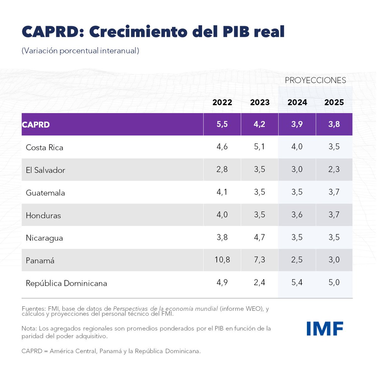 Proyecciones de crecimiento del FMI para América Central en 2024 🇨🇷Costa Rica: 4.0 % 🇸🇻El Salvador: 3.0 % 🇬🇹Guatemala: 3.5 % 🇭🇳Honduras: 3.6 % 🇳🇮Nicaragua: 2.5 % 🇵🇦Panamá: 3.5 % 🇩🇴República Dominicana: 5.4 % imf.org/es/Publication…
