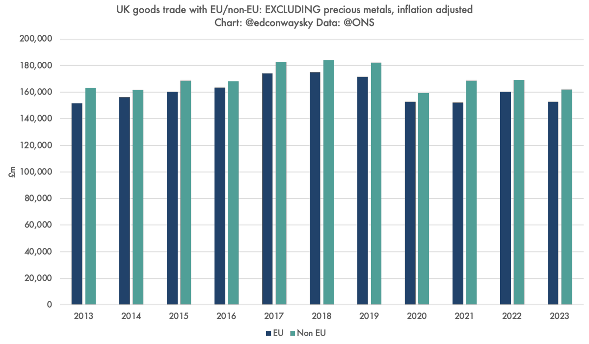 But now adjust for those two things (as you really should) and look again at the green bars. Far from going up and up, they're actually drifting lower (ignore the pandemic). Non-EU goods exports are going down. So too are EU goods exports. And, crucially, the gap is narrower...