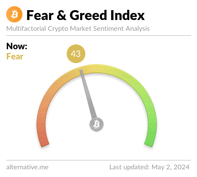BitcoinFear's tweet image. Bitcoin Fear and Greed Index is 43 - Neutral
Current price: $58,244