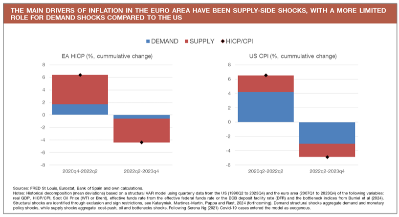 📊 Este gráfico, de la intervención de Hernández de Cos ayer en LSE (recomendable) bde.es/wbe/es/noticia…, ilustra muy bien la distinta naturaleza de la crisis de inflación y el actual proceso desinflacionario en la Eurozona (factores de oferta) y en EEUU (factores de demanda).