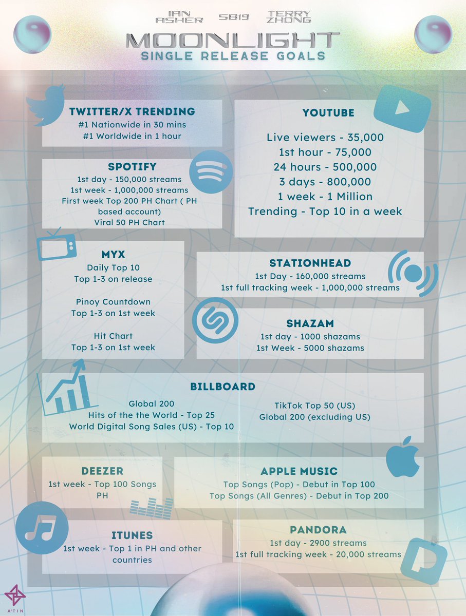 I like how confident at the same time realistic this goal is compared to the past single release goals✨

Lezzzgooo!!

@SB19Official #SB19
#MOONLIGHT
#IanxSB19xTerry
from: @SB19BBCharts