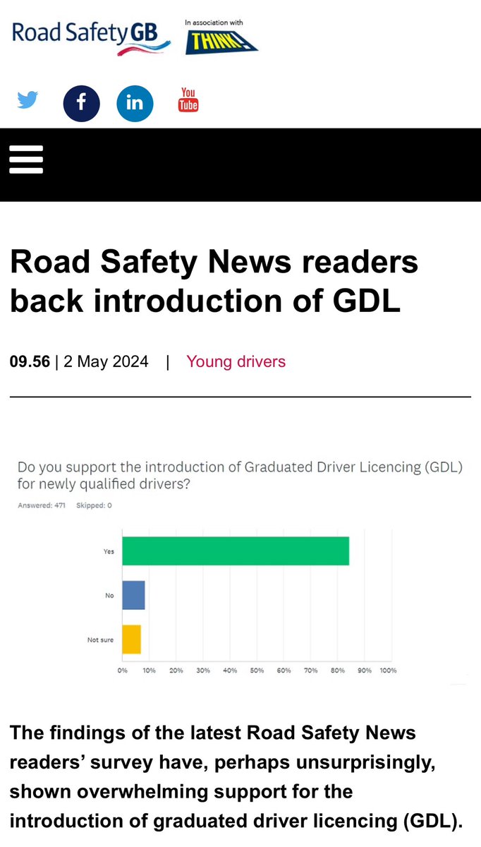 A @Road_Safety_GB poll of road safety professionals has found overwhelming support for Graduated Driver Licensing (GDL). 85% of respondents were in favour of GDL with 8% against its introduction and 7% remaining unsure roadsafetygb.org.uk/news/road-safe… #GDL @SharronHuddles2 @owe65332