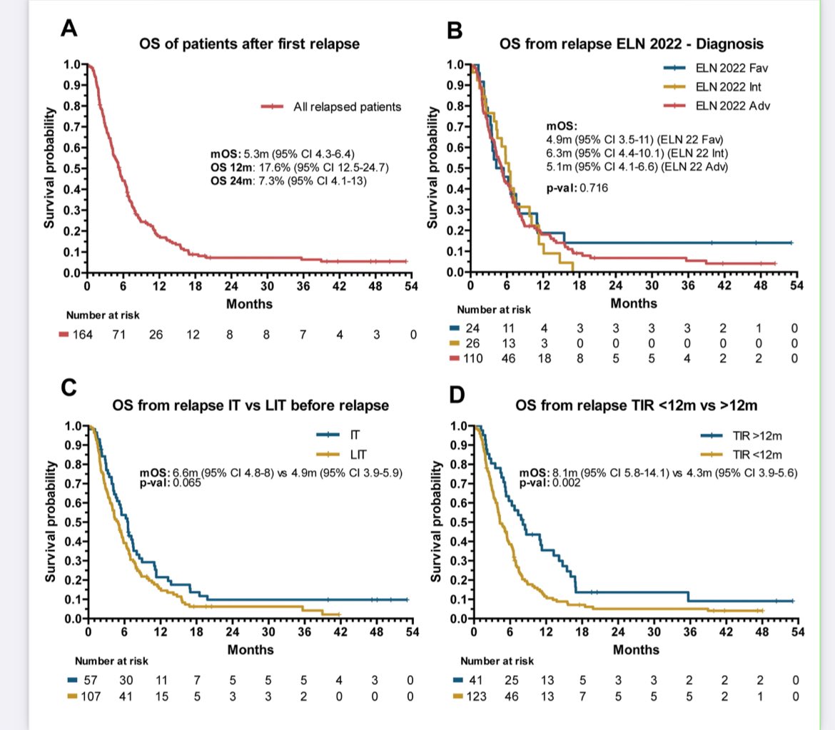 Just out, congratulations @AlexBataller 
Outcomes and genetics of AML in first relapse. 
#hemepath @Haematologica #leusm
haematologica.org/article/view/h…