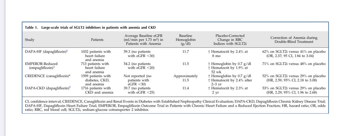 SGLT2i safer than EPO for treatment of anemia in CKD ?  What do you think ? 

bit.ly/CJASN0362