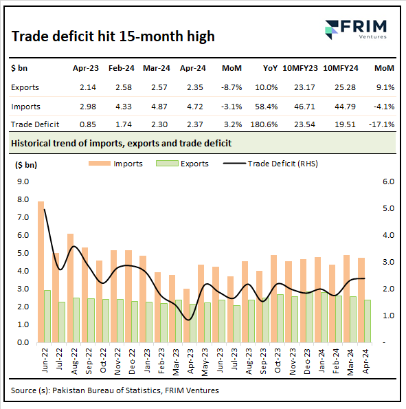 In Apr'24, the trade deficit surged to a 15-month high, reaching $ 2.37bn, + 181% YoY. Meanwhile, exports for Apr'24 hit a 9-month low at $ 2.35bn.  

During 10MFY24, the trade deficit stood at $ 19.5bn, marking a decrease of 17% YoY.

@StateBank_Pak @PBSofficialpak