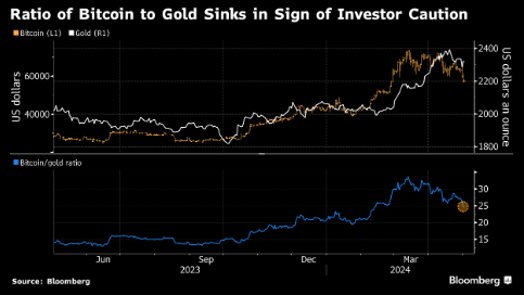 Bitcoin’s tumble is piquing the interest of investors who view pronounced swings in the digital token as a possible precursor for broader changes in risk appetite in global markets bloomberg.com/news/articles/… via @crypto Sunil Jagtiani