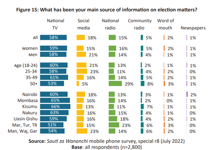 Citizens’ main source of information on election-related matters was national TV (51-66%), followed by social media (13-23%) and national radio (11-23%) this is a according to a 2022 #SautiZaWananchi survey. #WPFD2024.