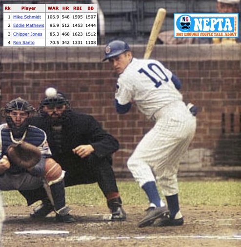 Not enough people talk about Ron Santo • 70.5 WAR, 342 HR, 1331 RBI, .826 OPS • Played 160+ games 7 times; high of 164 • 30+ HR 4x, 100+ RBI 4x, 300+ TB 5x • Led league in walks 4x, OBP 2x, SF 3x • Oh, by the way, won 5 Gold Gloves at 3B • Among all third basemen in MLB…