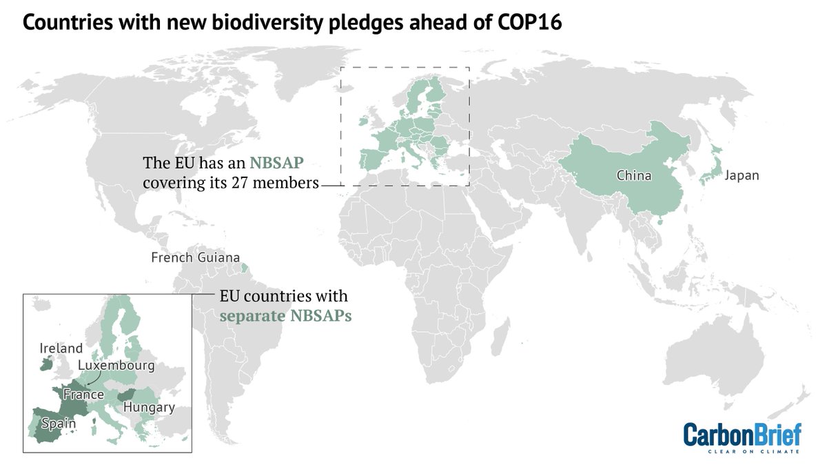 NEW: Just 7 countries & the EU have fulfilled the request to make new biodiversity pledges ahead of the #COP16 nature summit That leaves 188 countries that are yet to do so – & the deadline is October! @CarbonBrief are tracking all pledges ahead of COP16 carbonbrief.org/cop16-tracking…