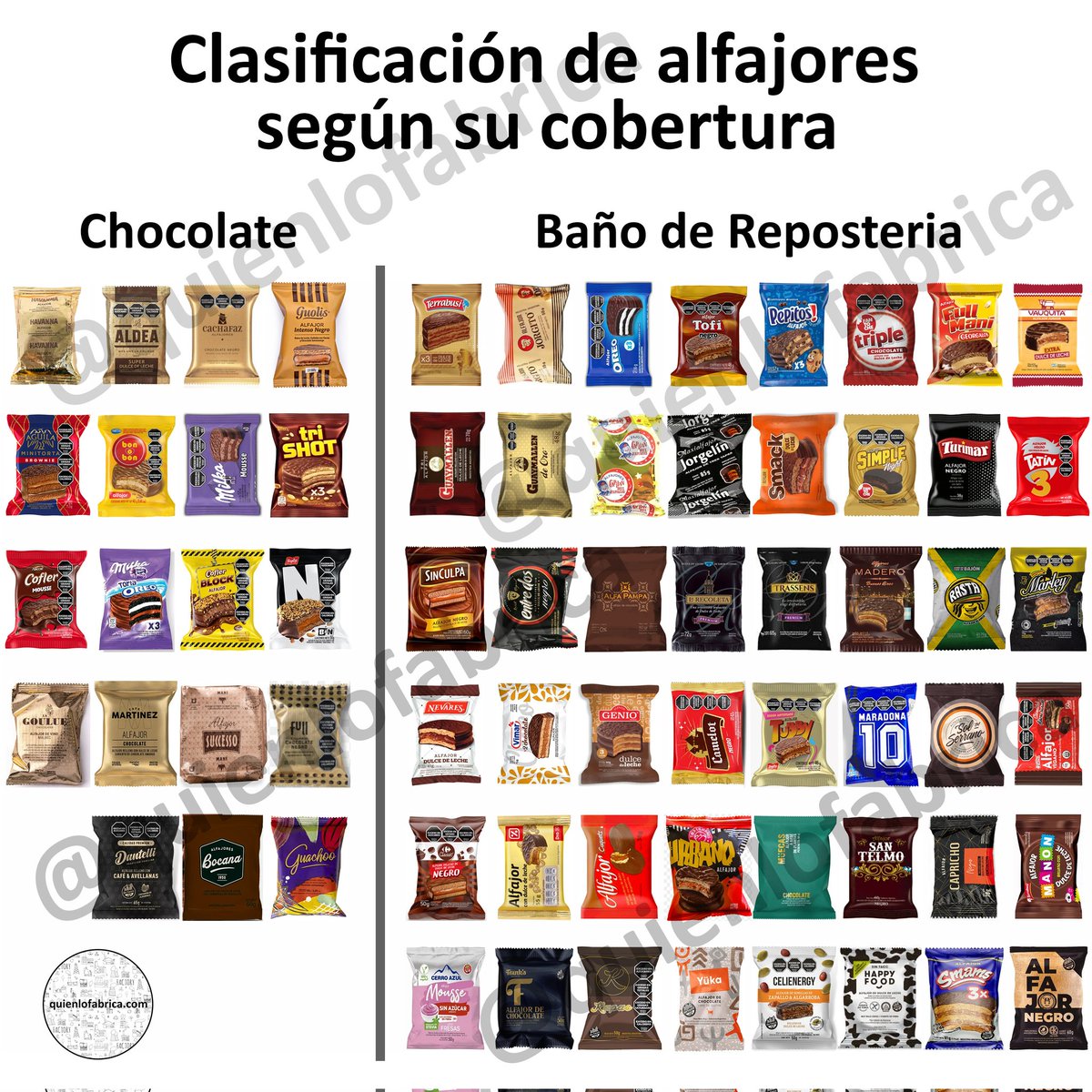 Les gustaría que los alfajores y golosinas se ordenen en góndolas y kioscos de acuerdo al tipo de cobertura que tienen?!?
El Baño de Repostería  no es chocolate!
#alfajores #chocolate #bañodereposteria  #quienlofabrica