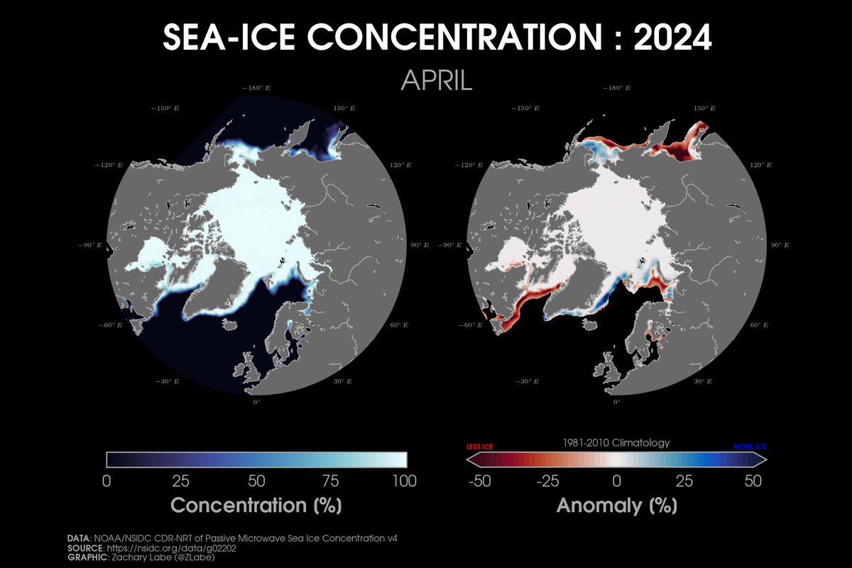 In contrast to just a month ago, sea ice is now well below average in the Sea of Okhotsk. Areas of relative higher concentration, however, are found in the Bering Sea and Fram Strait (again). Data from nsidc.org/data/g02202/ve…. Concentration = fraction of sea ice in a location.