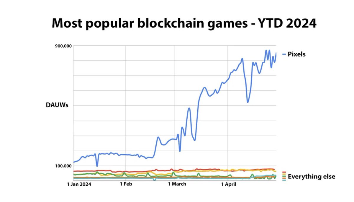 There’s @pixels_online and there’s everyone else … Source: gamestx.substack.com/p/blockchain-g…