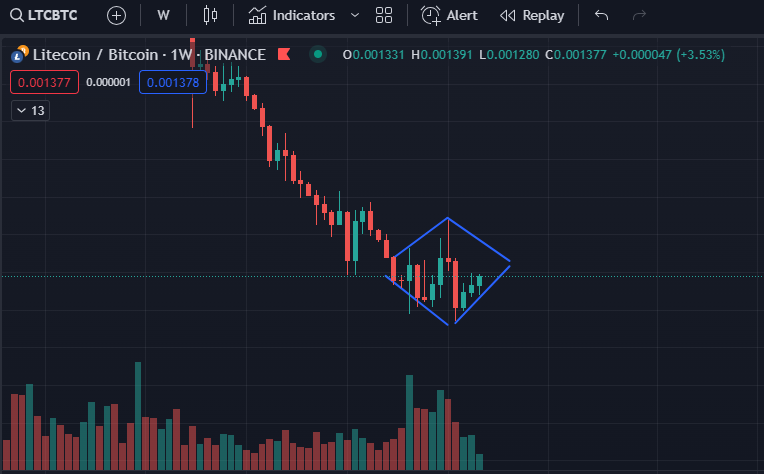 The diamond bottom on the $LTC / $BTC weekly is still in tact and playing out.  #Litecoin