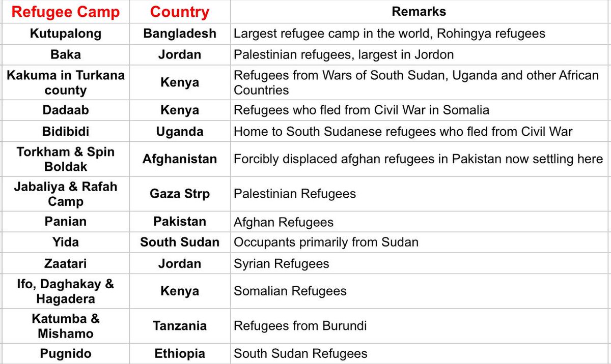 Major Refugee Camps in News