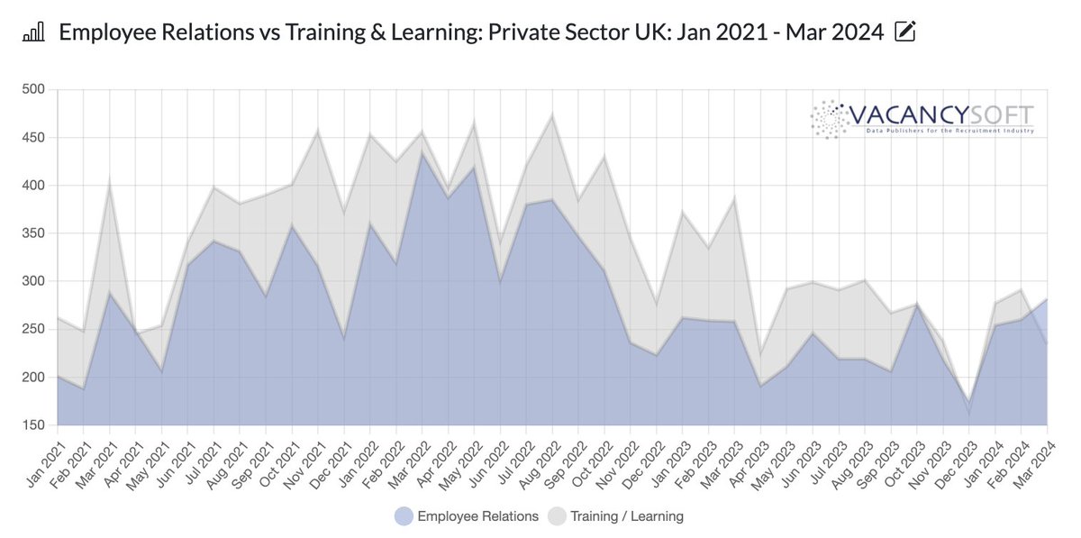 For the first time in over 3 years, Training/Learning has fallen behind #EmployeeRelations. What could be causing this trend? Read on: zurl.co/H3Oz  

#HRrecruitment #labourmarkettrends