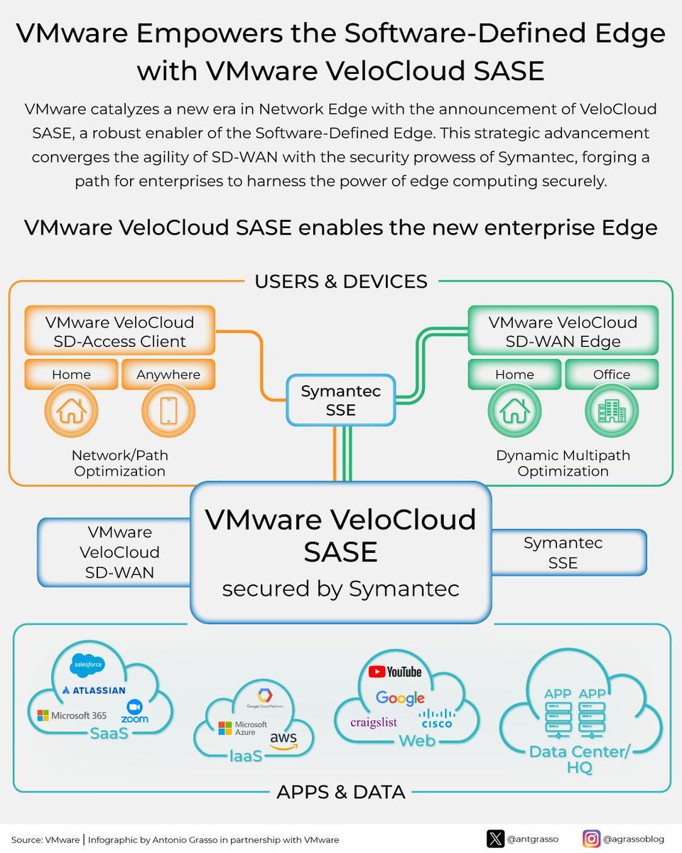 VMware VeloCloud SASE merges SD-WAN agility with Symantec security for a robust network edge solution integrating environments with cloud services, ensuring secure, efficient data paths. More info> sase.vmware.com Partnership with @VMware #VMwareEvangelist #NetworkEdge