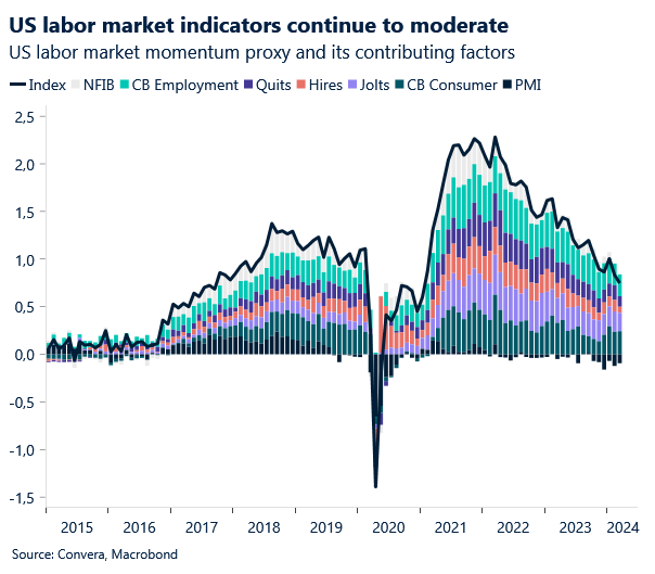 Economists expect a step down in job growth from around 300k in March to 240k in April. Which is still a solid number and wouldn’t in any sense highlight a weak labor market. That is very much at odds with the recent weakening of every possible leading employment indicator. Going…