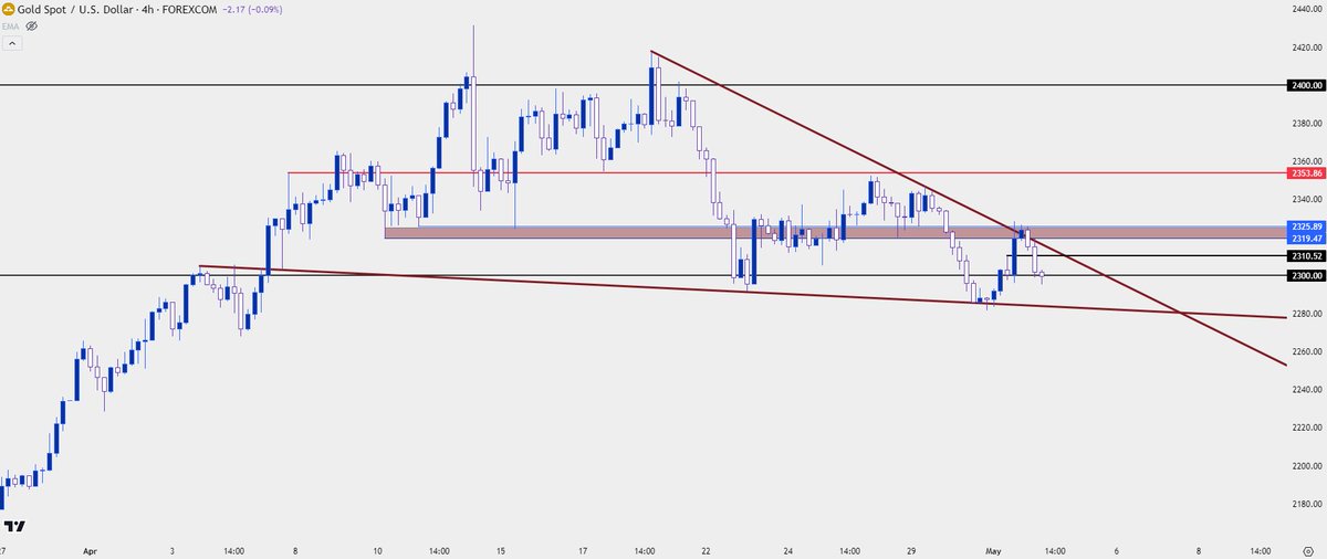 $Gold had a nice rip during FOMC but couldn't hold the bid 

res at 2319-2326 confluent with wedge resistance and it held through the US close and into the Asia open 

now back to support and the question here is whether bulls can hold a higher-low around that 2300 level $XAUUSD