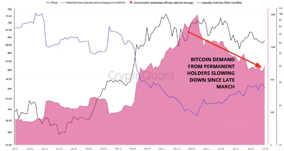 NEW: Demand from long-term #Bitcoin holders shrank by 50% in April, with holdings falling from over 200K #BTC to 90K #BTC.