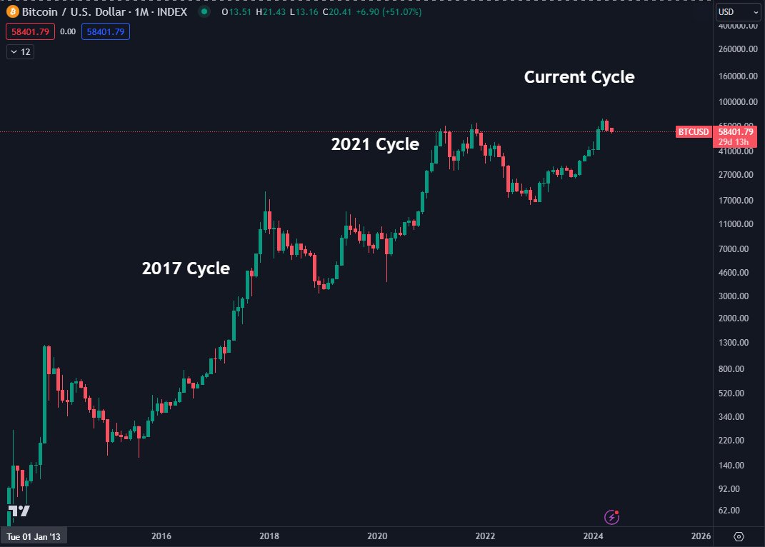 Cycles, Corrections and Price Action 📚 Each cycle tends do trade in its own specific way. Each has their own types of corrections and price action. Here's the ones I was a part of and how they traded 👇