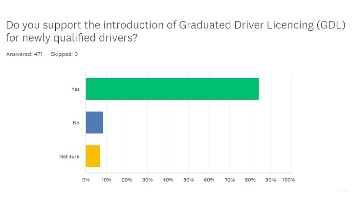 The findings of the latest Road Safety News readers’ survey have, perhaps unsurprisingly, shown overwhelming support for the introduction of graduated driver licencing (GDL). roadsafetygb.org.uk/news/road-safe… 🔗 #RSGB