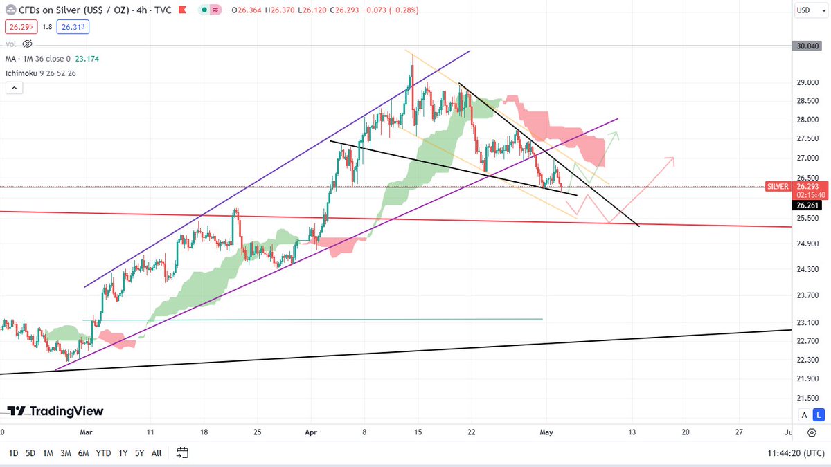 #Silver 4hour. Good--the mini bear flag broke down decisively already. No need to prolong this process. We may have a declining bullish wedge support just below (black). We'll see if it can hold. Again, breaking the 4hour cloud is a strong signal that the downtrend is over.