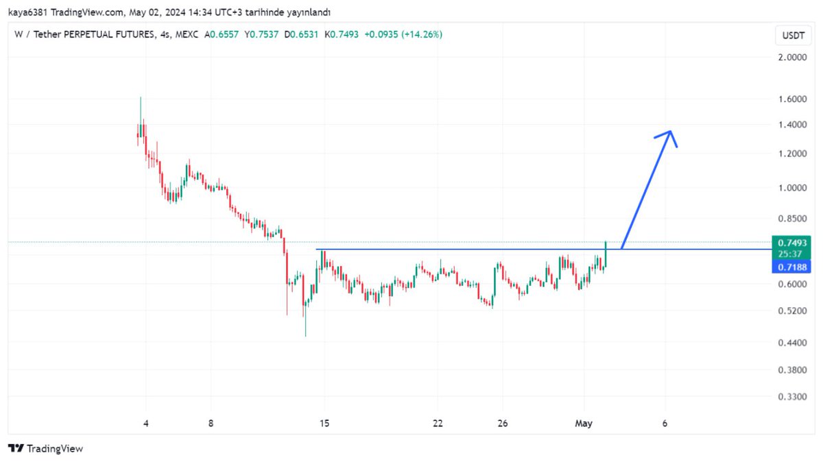 #wusdt 
Güzel krılım gercekleşmiş BTC yataya bile bağlasa yukarı doğru sert hareketler gelecektir!! 

Küçük zaman dilimleri biraz şişkin kademeli alım yapıyorum 
0.62 stoplu