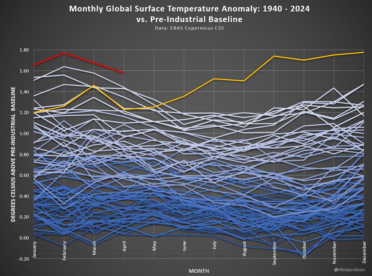 Breaking News! Code Yikes! This April was the warmest on record, at 1.58°C above the pre-industrial baseline, making April, 2024 the 11-th consecutive record breaking month. Can we make it to a full year of record temperatures? The climate 8-ball says 'f&%kery ahead!'