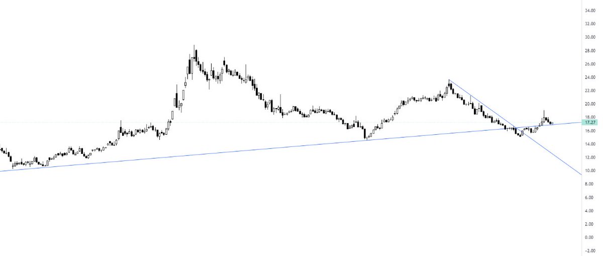 #SOKE  
16.85 STOPLU 
TREND ÜSTÜNE ATTI ONAYI ALDI...
BURADAN KALKMALI....