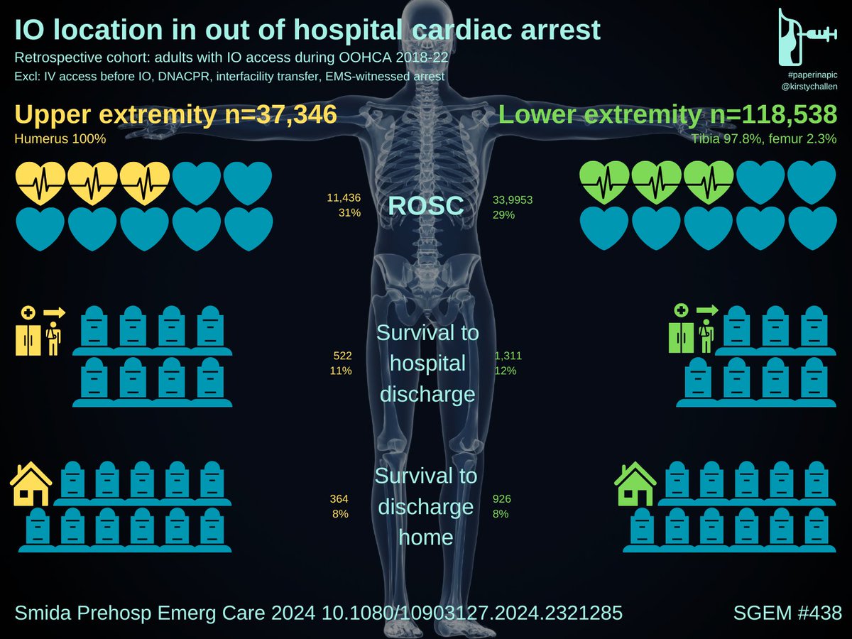 High or low with your IO in OOHCAs?
#PaperinaPic by @KirstyChallen 
thesgem.com/2024/04/sgem43… #EBM #FOAMed