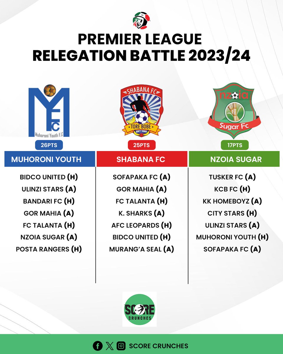 #FKFPL RELEGATION BATTLE:

The remaining fixtures of the teams battling the #FKF Premier League relegation.

Who will survive the relegation battle..?👇

#ScoreCrunches