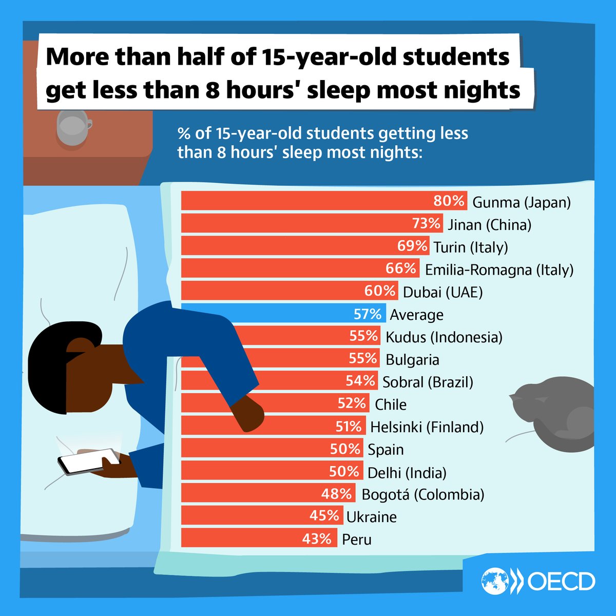 How much does sleep matter? A new OECD study finds students who get more sleep are healthier and more satisfied with their lives. Yet, across the OECD, less than half of students are getting enough sleep. Read more in the OECD survey 👉oe.cd/il/5wl