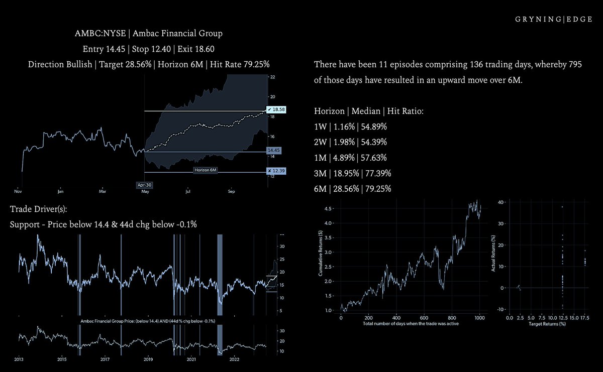 $AMBC currently sitting at price support. The 44day price change show's upward momentum and statistically likely to drive the stock towards 18.60.