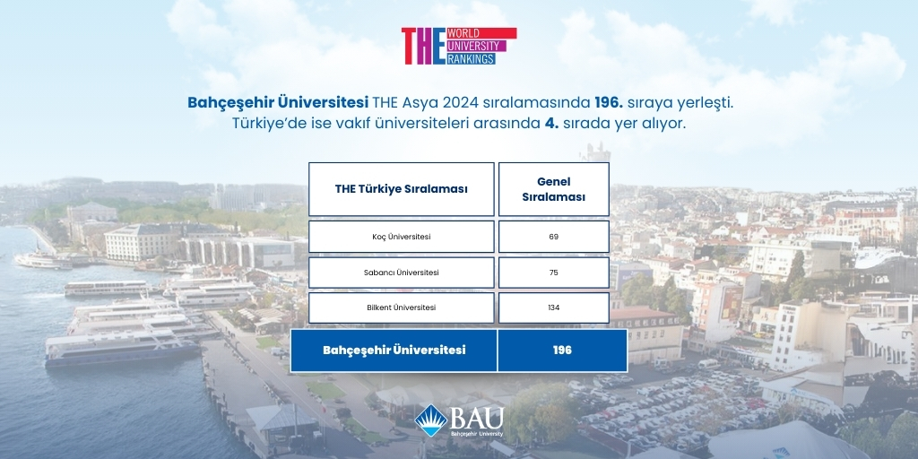⁠Bahçeşehir Üniversitesi THE Asya 2024 sıralamasında 196. sıraya yerleşti. Türkiye’de ise vakıf üniversiteleri arasında 4. sırada yer alıyor.