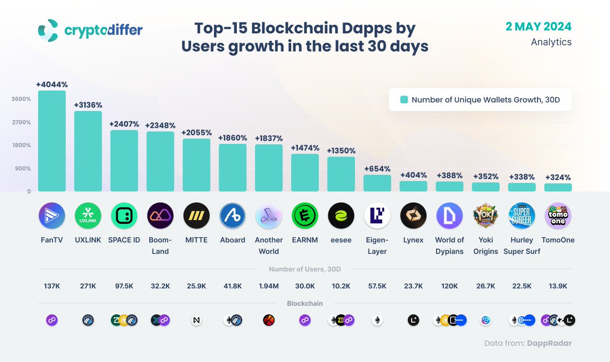 Top-15 Blockchain Dapps by Users growth in the last 30 days Among the top performers are #FanTV, a decentralized Video Streaming Platform, #UXLINK, a blockchain-based social system, and #SPACEID, a universal name service network.