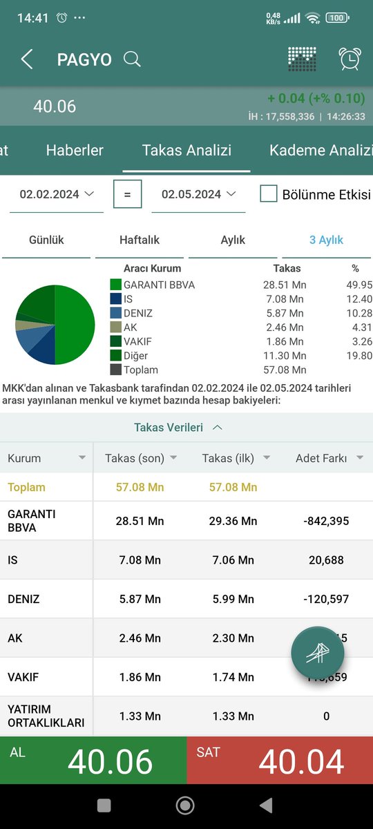 #dokta 3 aylık takas..%78 ini iş bankası toplamış.
#pagyo %50 sini garanti toplamış